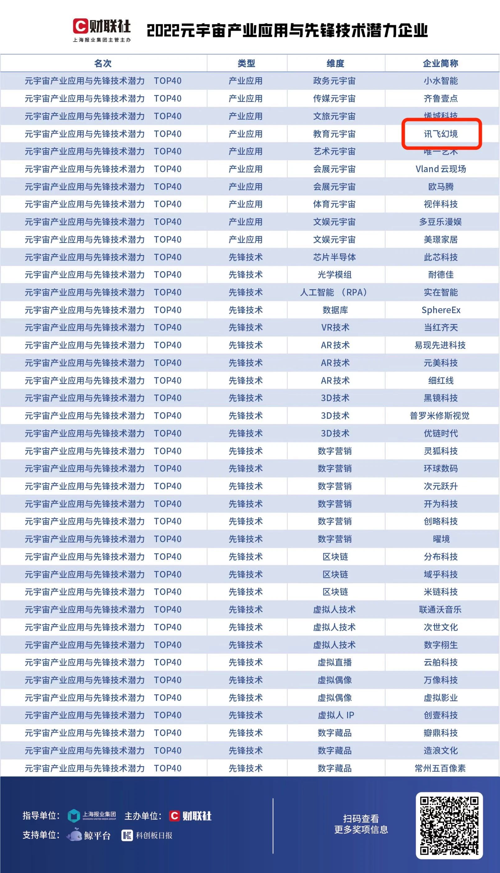 刚刚，财联社重磅揭晓2022年元宇宙产业应用与先锋技术，讯飞幻境再获殊荣！